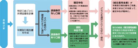 株式の特定預かりとは何を意味するのか？